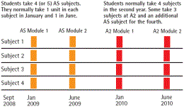 The two year assessment cycle, 2008 - 2010