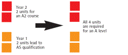 AS and A2 course are modular